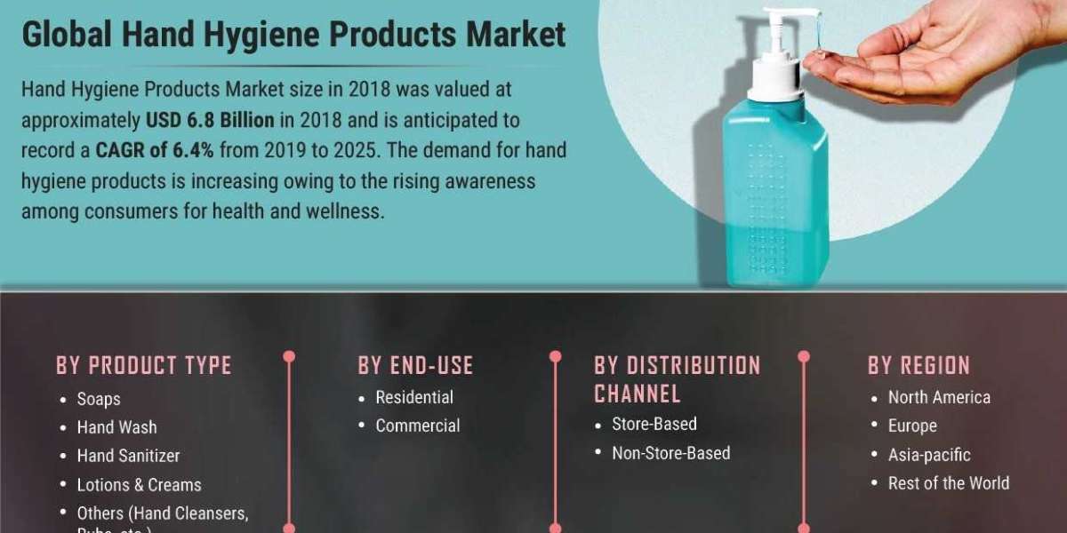 Hand Hygiene Products Market Demand Investigation Reveals Contribution By Major Companies During The Assessment Period T