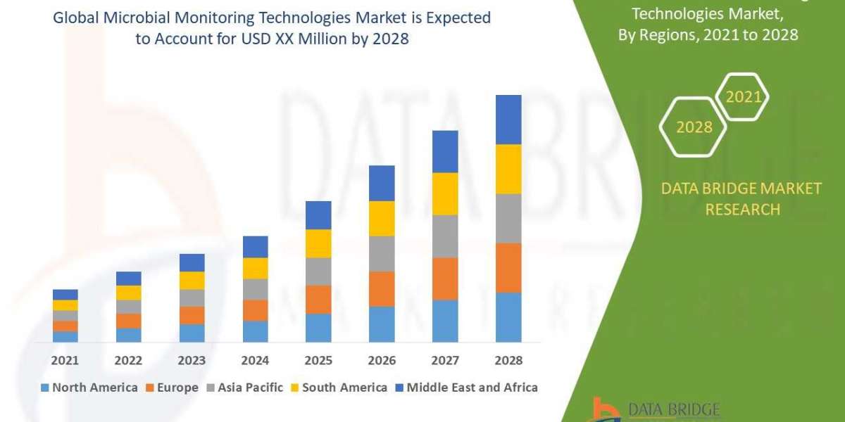 Microbial Monitoring Technologies Market – Industry Trends and Forecast to 2028.
