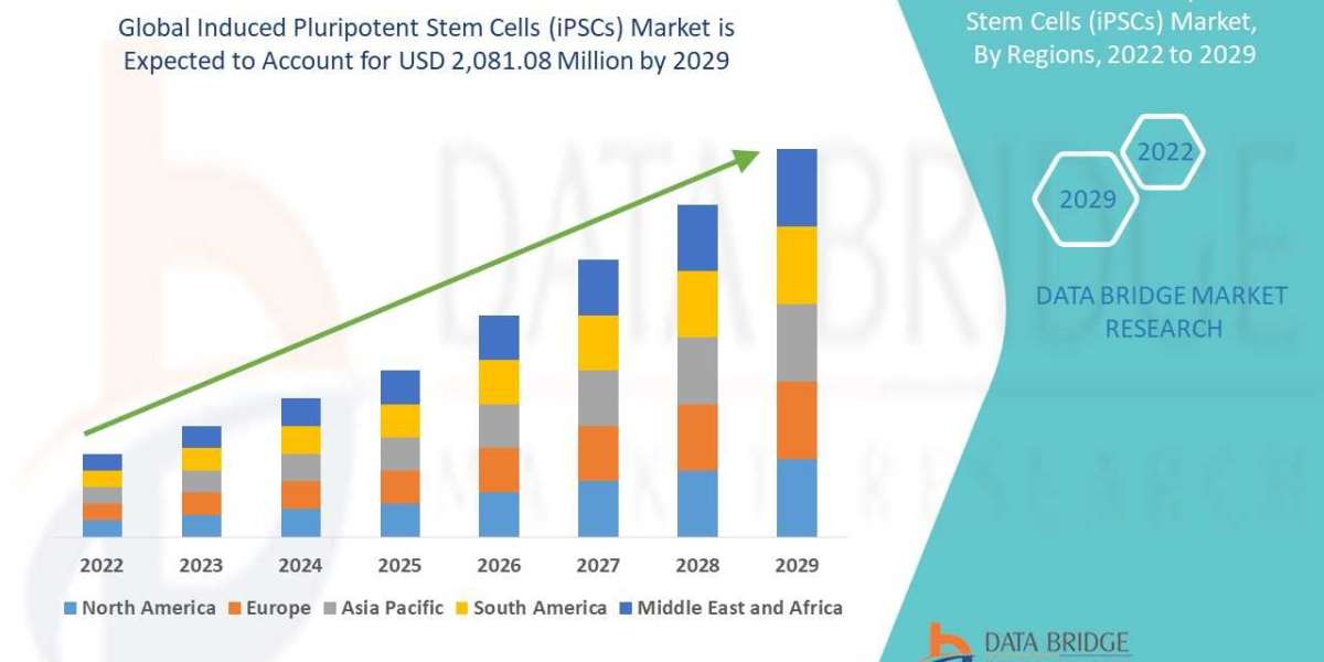 Market Analysis and Insights of Induced Pluripotent Stem Cells (iPSCs) Market.